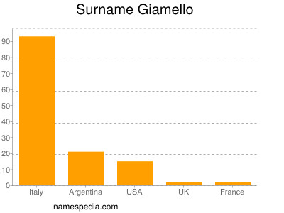 Surname Giamello