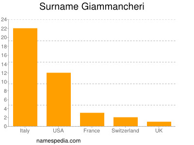 Surname Giammancheri