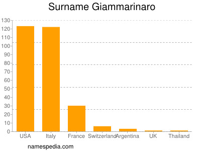 Surname Giammarinaro