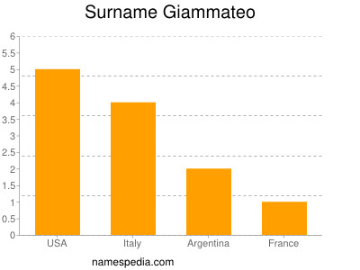 Surname Giammateo