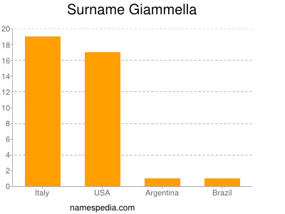Surname Giammella