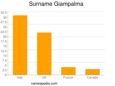 Surname Giampalma