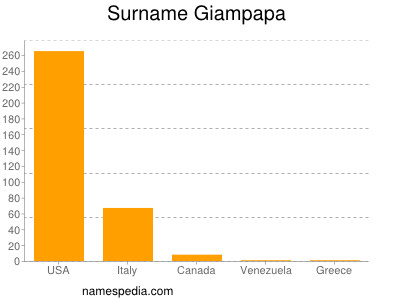 Surname Giampapa