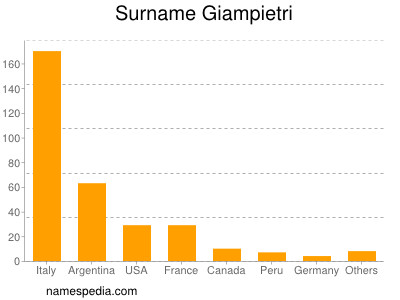 Surname Giampietri