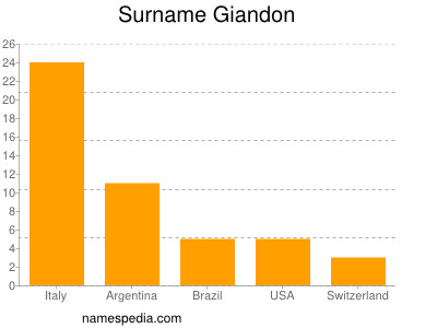 Surname Giandon