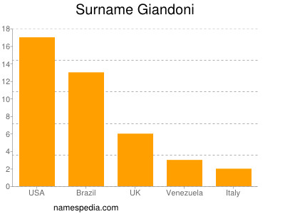 Surname Giandoni