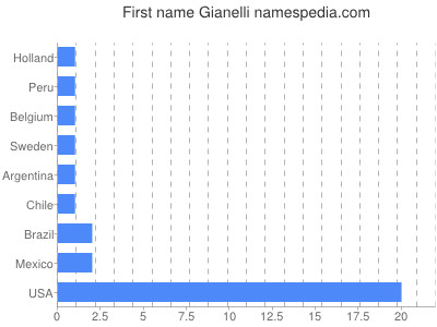 Given name Gianelli