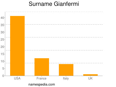 Surname Gianfermi