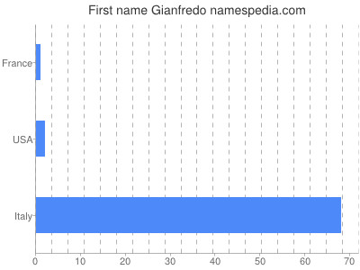 Given name Gianfredo