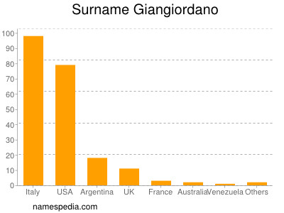 Surname Giangiordano
