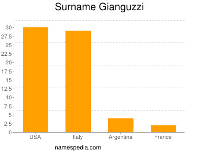 Surname Gianguzzi