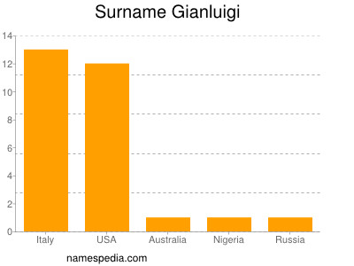 Surname Gianluigi