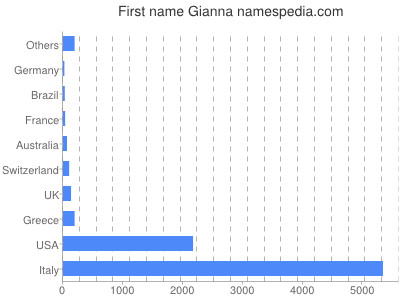 Given name Gianna