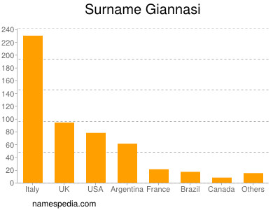 Surname Giannasi