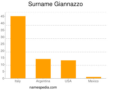 Surname Giannazzo