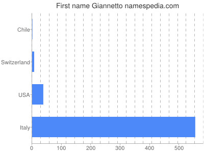 Given name Giannetto