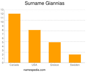 Surname Giannias