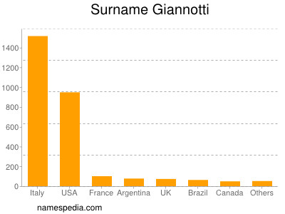 Surname Giannotti
