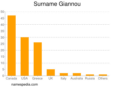 Surname Giannou
