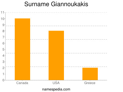 Surname Giannoukakis