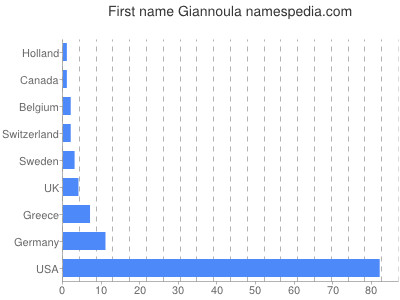 Given name Giannoula