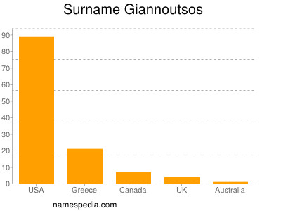 Surname Giannoutsos