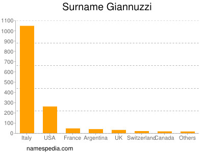 Surname Giannuzzi