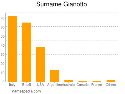 Surname Gianotto