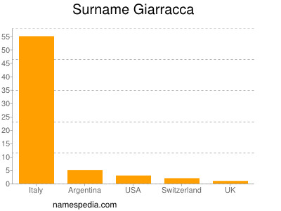 Surname Giarracca