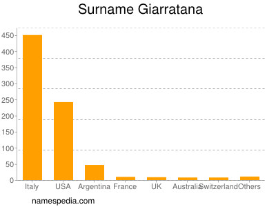 Surname Giarratana