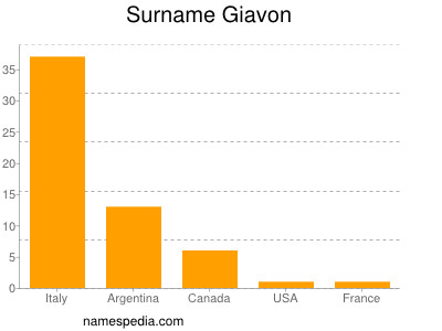 Surname Giavon
