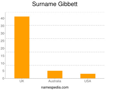 Surname Gibbett