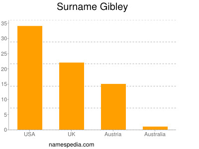 Surname Gibley