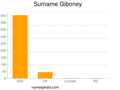 Surname Giboney