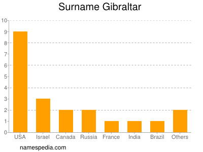 Surname Gibraltar