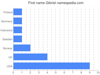 Given name Gibriel