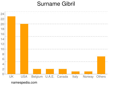 Surname Gibril