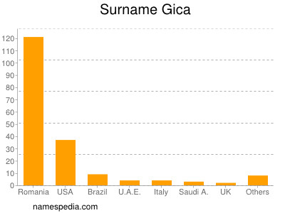 Surname Gica