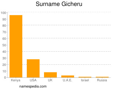 Surname Gicheru