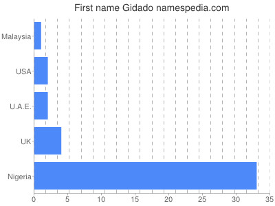 Given name Gidado