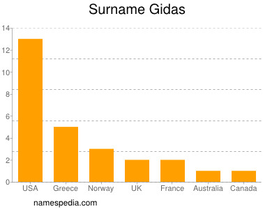 Surname Gidas