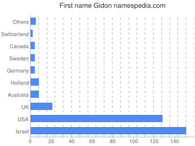 Given name Gidon