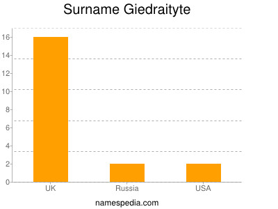 Surname Giedraityte