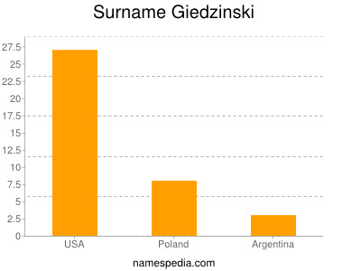 Surname Giedzinski
