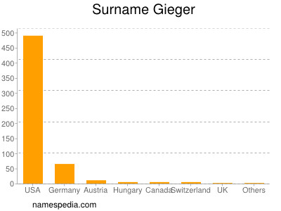 Surname Gieger