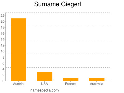 Surname Giegerl