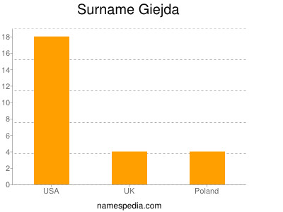 Surname Giejda