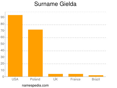 Surname Gielda