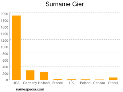 Surname Gier
