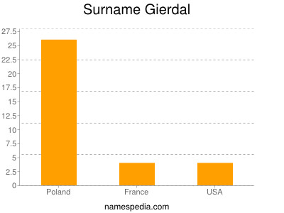 Surname Gierdal